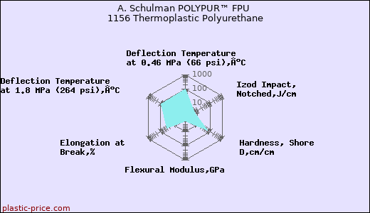 A. Schulman POLYPUR™ FPU 1156 Thermoplastic Polyurethane