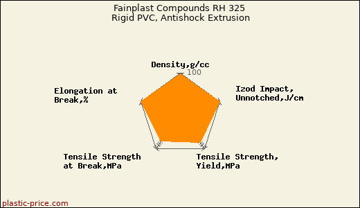 Fainplast Compounds RH 325 Rigid PVC, Antishock Extrusion