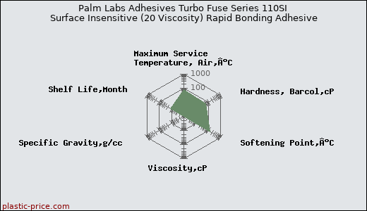 Palm Labs Adhesives Turbo Fuse Series 110SI Surface Insensitive (20 Viscosity) Rapid Bonding Adhesive