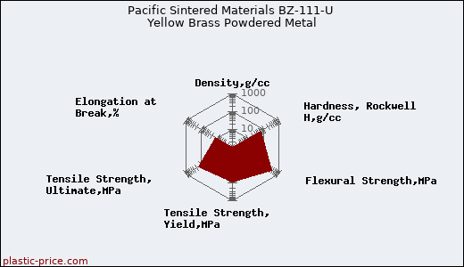 Pacific Sintered Materials BZ-111-U Yellow Brass Powdered Metal