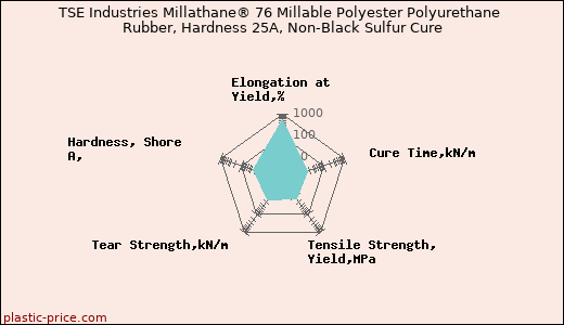 TSE Industries Millathane® 76 Millable Polyester Polyurethane Rubber, Hardness 25A, Non-Black Sulfur Cure