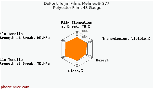 DuPont Teijin Films Melinex® 377 Polyester Film, 48 Gauge