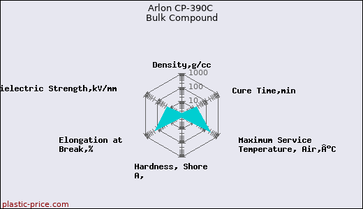 Arlon CP-390C Bulk Compound