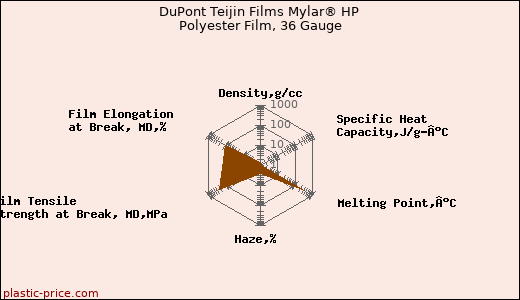 DuPont Teijin Films Mylar® HP Polyester Film, 36 Gauge