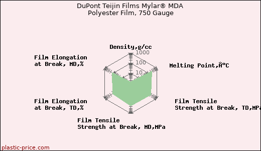 DuPont Teijin Films Mylar® MDA Polyester Film, 750 Gauge