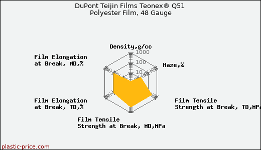 DuPont Teijin Films Teonex® Q51 Polyester Film, 48 Gauge