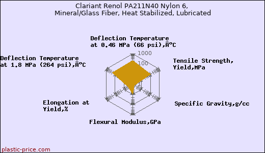Clariant Renol PA211N40 Nylon 6, Mineral/Glass Fiber, Heat Stabilized, Lubricated