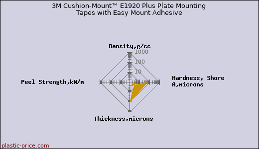 3M Cushion-Mount™ E1920 Plus Plate Mounting Tapes with Easy Mount Adhesive