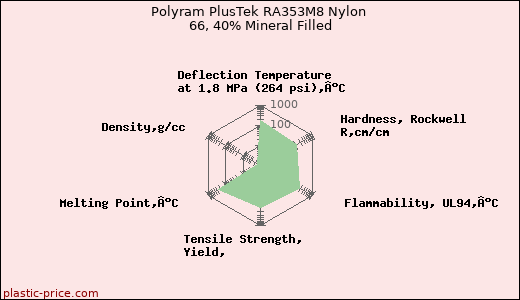 Polyram PlusTek RA353M8 Nylon 66, 40% Mineral Filled