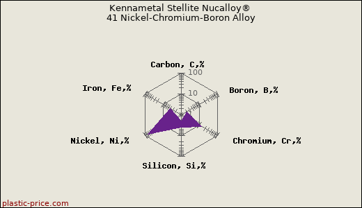 Kennametal Stellite Nucalloy® 41 Nickel-Chromium-Boron Alloy