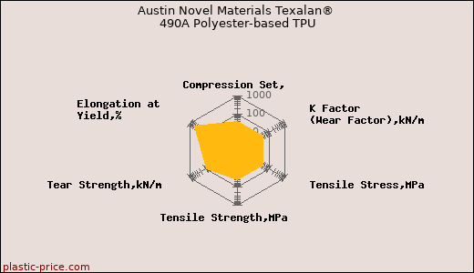 Austin Novel Materials Texalan® 490A Polyester-based TPU