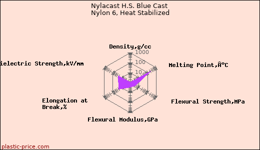 Nylacast H.S. Blue Cast Nylon 6, Heat Stabilized