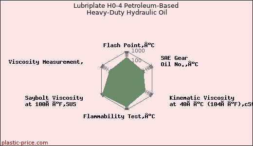 Lubriplate H0-4 Petroleum-Based Heavy-Duty Hydraulic Oil