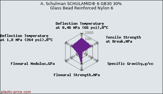 A. Schulman SCHULAMID® 6 GB30 30% Glass Bead Reinforced Nylon 6