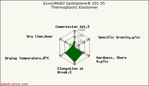 ExxonMobil Santoprene® 201-55 Thermoplastic Elastomer