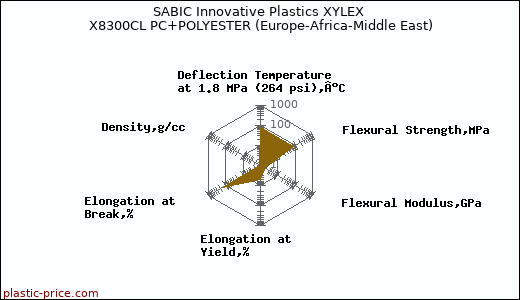 SABIC Innovative Plastics XYLEX X8300CL PC+POLYESTER (Europe-Africa-Middle East)