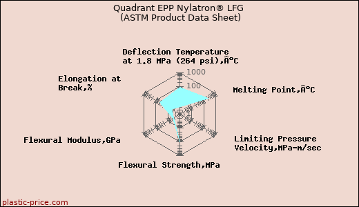 Quadrant EPP Nylatron® LFG (ASTM Product Data Sheet)