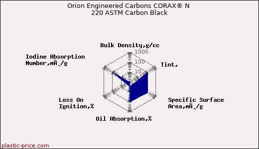 Orion Engineered Carbons CORAX® N 220 ASTM Carbon Black