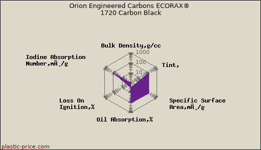 Orion Engineered Carbons ECORAX® 1720 Carbon Black
