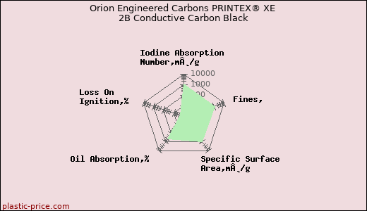Orion Engineered Carbons PRINTEX® XE 2B Conductive Carbon Black