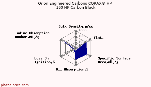 Orion Engineered Carbons CORAX® HP 160 HP Carbon Black