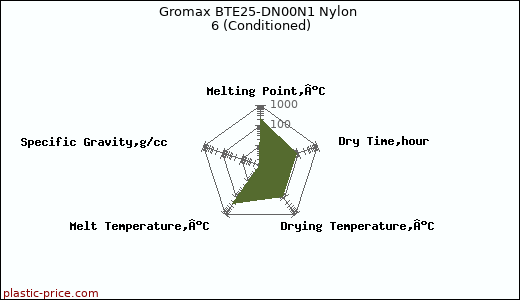 Gromax BTE25-DN00N1 Nylon 6 (Conditioned)
