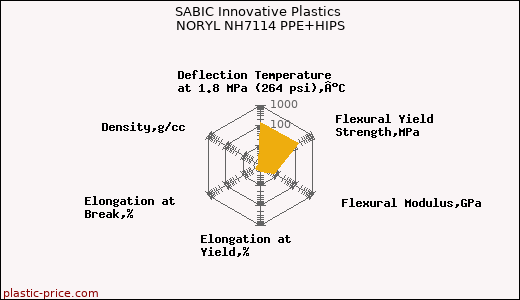 SABIC Innovative Plastics NORYL NH7114 PPE+HIPS
