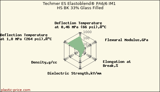 Techmer ES Elastoblend® PA6/6 IM1 HS BK 33% Glass Filled
