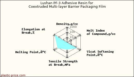 Lushan PF-3 Adhesive Resin for Coextruded Multi-layer Barrier Packaging Film