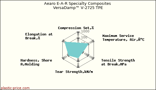 Aearo E-A-R Specialty Composites VersaDamp™ V-2725 TPE