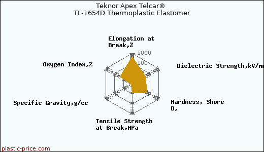 Teknor Apex Telcar® TL-1654D Thermoplastic Elastomer