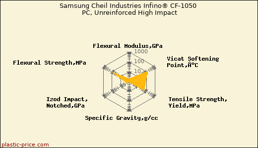 Samsung Cheil Industries Infino® CF-1050 PC, Unreinforced High Impact