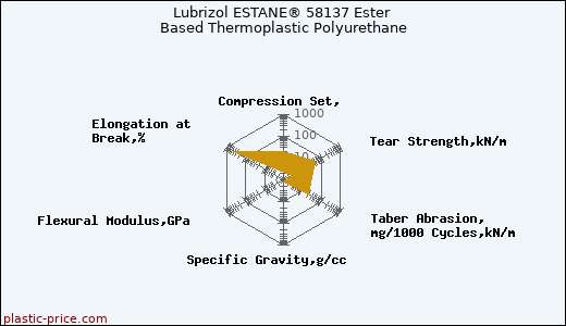 Lubrizol ESTANE® 58137 Ester Based Thermoplastic Polyurethane