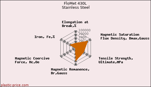 FloMet 430L Stainless Steel