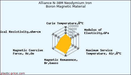 Alliance N-38M Neodymium Iron Boron Magnetic Material
