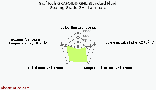GrafTech GRAFOIL® GHL Standard Fluid Sealing Grade GHL Laminate