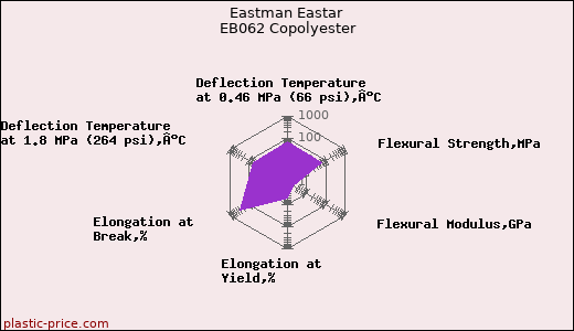Eastman Eastar EB062 Copolyester