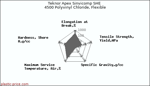 Teknor Apex Sinvicomp SHE 4500 Polyvinyl Chloride, Flexible