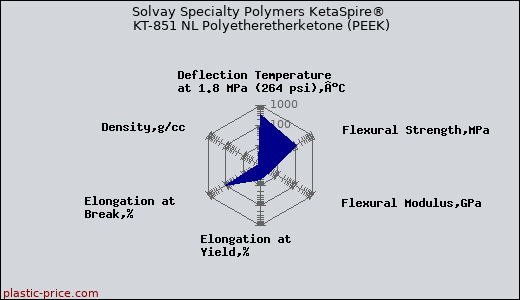 Solvay Specialty Polymers KetaSpire® KT-851 NL Polyetheretherketone (PEEK)