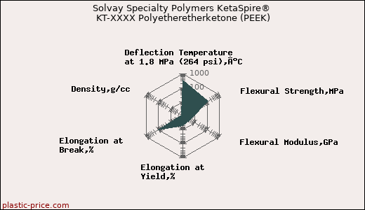 Solvay Specialty Polymers KetaSpire® KT-XXXX Polyetheretherketone (PEEK)