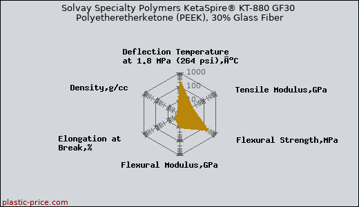 Solvay Specialty Polymers KetaSpire® KT-880 GF30 Polyetheretherketone (PEEK), 30% Glass Fiber