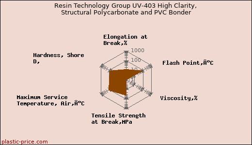 Resin Technology Group UV-403 High Clarity, Structural Polycarbonate and PVC Bonder