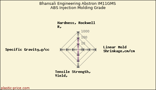 Bhansali Engineering Abstron IM11GMS ABS Injection Molding Grade