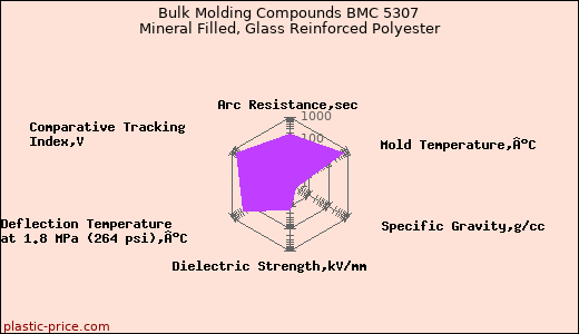 Bulk Molding Compounds BMC 5307 Mineral Filled, Glass Reinforced Polyester