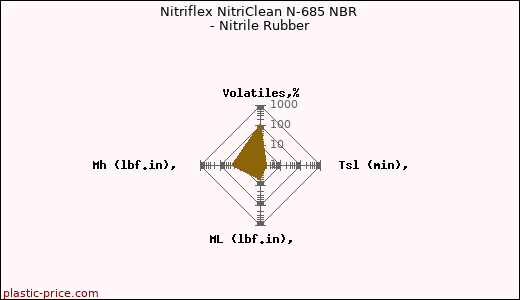 Nitriflex NitriClean N-685 NBR - Nitrile Rubber