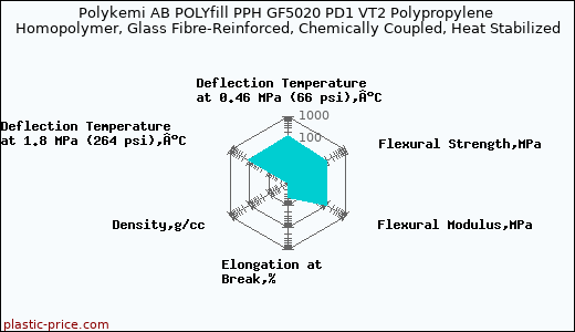Polykemi AB POLYfill PPH GF5020 PD1 VT2 Polypropylene Homopolymer, Glass Fibre-Reinforced, Chemically Coupled, Heat Stabilized
