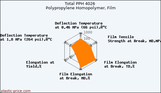 Total PPH 4026 Polypropylene Homopolymer, Film