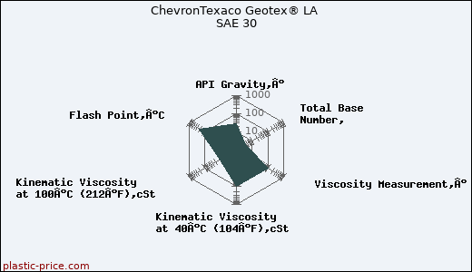 ChevronTexaco Geotex® LA SAE 30