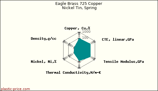 Eagle Brass 725 Copper Nickel Tin, Spring