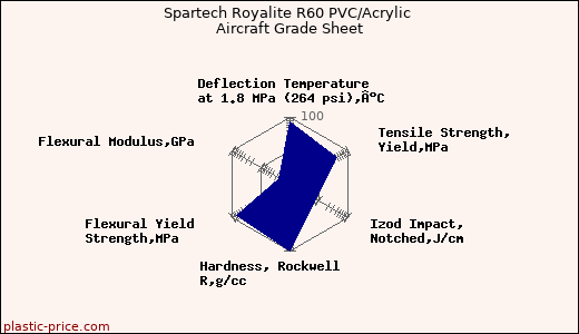 Spartech Royalite R60 PVC/Acrylic Aircraft Grade Sheet